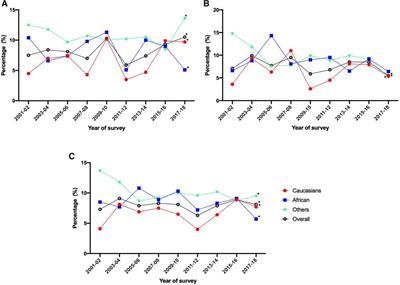 Socioeconomic inequality in overweight/obesity among US children: NHANES 2001 to 2018